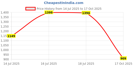 amazon.in patlani Women's Naylon Net Embroiered Full Stitched Gown with Dupatta. patlani Price History Graph from 14 Jul 2025 to 17 Oct 2025