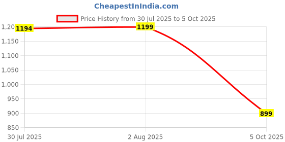 amazon.in patlani Women's Naylon Net Embroiered Full Stitched Gown with Dupatta. patlani Price History Graph from 30 Jul 2025 to 5 Oct 2025