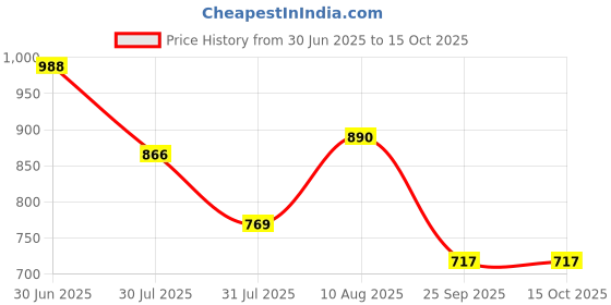 amazon.in patlani Women's Net Fit and Flare Maxi Dress patlani Price History Graph from 30 Jun 2025 to 15 Oct 2025