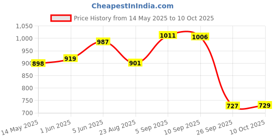 amazon.in patlani Women's Net Fit and Flare Maxi Dress patlani Price History Graph from 14 May 2025 to 10 Oct 2025