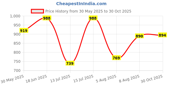 amazon.in patlani Women's Net Fit and Flare Maxi Dress patlani Price History Graph from 30 May 2025 to 30 Oct 2025