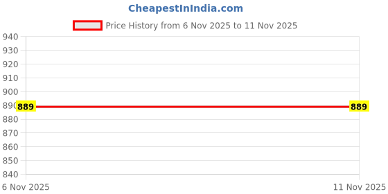 amazon.in patlani Women's Net Fit and Flare Maxi Dress patlani Price History Graph from 6 Nov 2025 to 11 Nov 2025