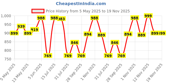 amazon.in patlani Women's Net Fit and Flare Maxi Dress (Wine-Shamita-G-002_Purple patlani Price History Graph from 5 May 2025 to 18 Nov 2025