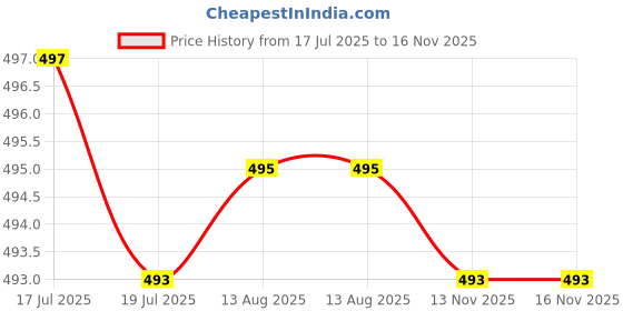amazon.in PATLY Cartoon Pluto Stuffed Soft Plush Toy 35_cm Price History Graph from 17 Jul 2025 to 15 Nov 2025