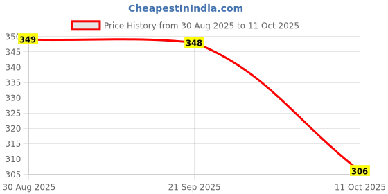 amazon.in Patly Lion Soft Toy for Children 32_cm Price History Graph from 30 Aug 2025 to 11 Oct 2025