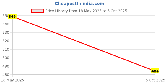 amazon.in Patly Motu Patlu Soft Toy 25cm Price History Graph from 18 May 2025 to 6 Oct 2025