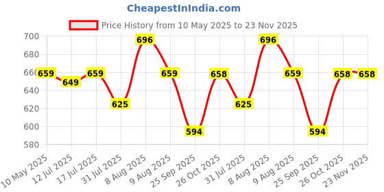amazon.in PATPAT 4Pcs Floral Crochet Coaster Kit - Diy Crochet Starter Set For Beginners With Ergonomic Hooks, Vibrant Yarns, Needle & Step Guide - Decorative Tea Coasters (Random Colors, Multicolor) patpat Price History Graph from 10 May 2025 to 23 Nov 2025