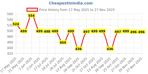 amazon.in PATPAT Cosplay Props Ninja Headband & 10'' Kunai Weapon Prop Tie-Back Headband Metal Engraved Icon Headband and Kunai Prop Party Dressing-up Accessories Props Halloween Dressing Props Price History Graph from 17 May 2025 to 27 Nov 2025
