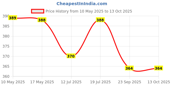 amazon.in PATPAT Masquerade Masks for Women Price History Graph from 10 May 2025 to 13 Oct 2025