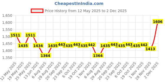 amazon.in patpat PATPAT® Baby Clay Footprint & Hand Print Kit Golden Paints Baby Hand & Foot Clay Kit with 12 Inches Photo Frame & Accessories Newborn Handprint and Footprint Clay Kit patpat Price History Graph from 12 May 2025 to 2 Dec 2025