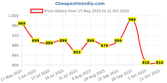 amazon.in patpat PATPAT® Brain Teasers Metal Wire Puzzle Game for Kids, IQ Tester, Brain Games for Kids Adults, Fun Fidget Puzzles, Train Brain, Disentanglement Puzzle Unlock Interlock Toys with Travel Bag Set of 36 patpat Price History Graph from 17 May 2025 to 10 Oct 2025