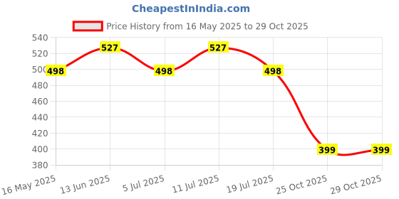 amazon.in patpat PATPAT® DIY Sticker Rolls Bracelet for Kids Girls DIY Cartoon Stickers Bracelet Making Kit with Spacer Beads Carry-on Bracelets Stickers Decorative Free Making Kit Children's Day Gift patpat Price History Graph from 16 May 2025 to 29 Oct 2025