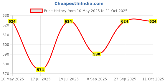 amazon.in patpat PATPAT® Jump Rope, Adjustable Length Tangle-Free Segmented Soft Beaded Skipping Rope patpat Price History Graph from 10 May 2025 to 9 Oct 2025