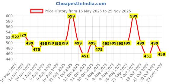 amazon.in patpat PATPAT® Jute Burlap Ribbon, 4 Rolls 6.6ft Jute Rope for Craft, Creative DIY ribbons for gift wrapping, DIY Project, Event & Wedding Decorations, Natural Fabric Roll Craft Decoration Lace patpat Price History Graph from 16 May 2025 to 25 Nov 2025