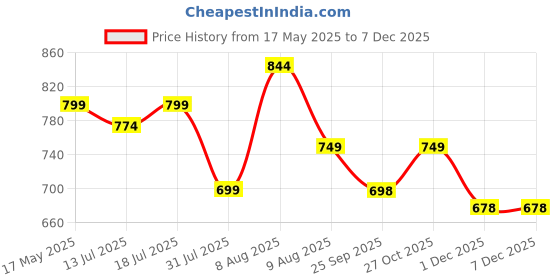 amazon.in PATPAT Poke-Mon Binder, 400 Card Album Holder with Zipper Bag patpat Price History Graph from 17 May 2025 to 5 Dec 2025