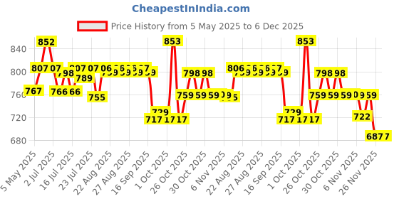 amazon.in PATPAT Pokemon Binder - 400 Cards Album With Cartoon Prints, Zipper Bag, Trading Card Collection Pack, Game Case Gift for Kids - Charizard X, Multicolor Price History Graph from 5 May 2025 to 5 Dec 2025