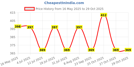 amazon.in patpat PATPAT® 100Pcs Trading Card Sleeves Open Card Sleeves for Game Cards Photo Cards Pouches 2.5" x3.5" Clear Card Pouches Anti-stain Protective Cards Sleeve for Collectible Trading Cards patpat Price History Graph from 16 May 2025 to 29 Oct 2025