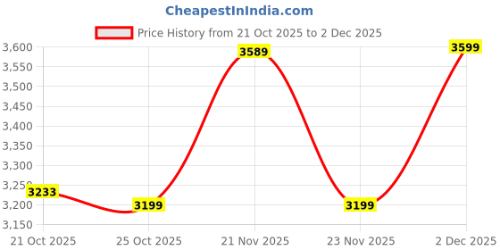 amazon.in PATPAT® 180cm Christmas Tree for Home Decor with 550 Branches, Premium Winter Classic Evergreen Tree for Christmas, Office School House Restaurants Store Decoration, DIY Assembly Xmas Tree Price History Graph from 21 Oct 2025 to 2 Dec 2025