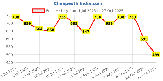 amazon.in patpat PATPAT® 20x20CM DIY Tufting Art Craft Kit Cute Kuro-mi Punch Needle Kit Embroidery Kit for Beginners DIY Hoop Embroidery Kit with Embroidery Punch Needles, Hoop, DIY Art Kit Gift for Kids Adults patpat Price History Graph from 1 Jul 2025 to 27 Oct 2025