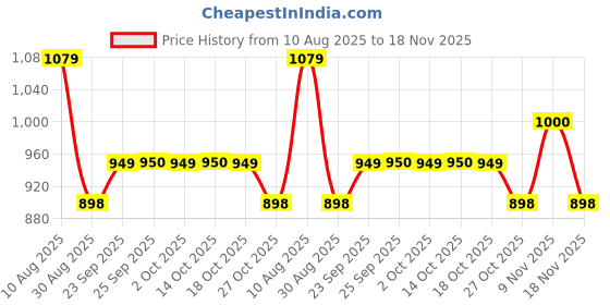 amazon.in PATPAT® 25.5x13.7x15.5CM Transparent Acrylic Display Box for Building Blocks, Dustproof Clear Display Case with Stepped Studs Stand for 30-50Pcs Mini Building Block Minifigures Showpiece Price History Graph from 10 Aug 2025 to 18 Nov 2025