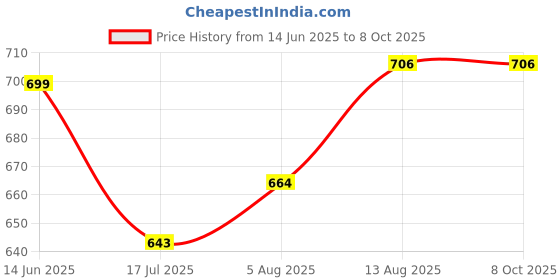amazon.in PATPAT® 2Pcs Phone Lanyard for Mobile Adjustable Phone Strap,Universal Neck Strap and Wrist with 2 Tether Tabs & Metal Snap Rings,Mobile Accessorie Price History Graph from 14 Jun 2025 to 8 Oct 2025