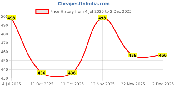 amazon.in PATPAT® 45Pcs Love Oracle Cards Love Relationship Guidance Cards Party Game Cards Heart-Shaped Design Love Oracle Cards Inspirational Cards for Personal Reflection, Tarot Practice Price History Graph from 4 Jul 2025 to 2 Dec 2025