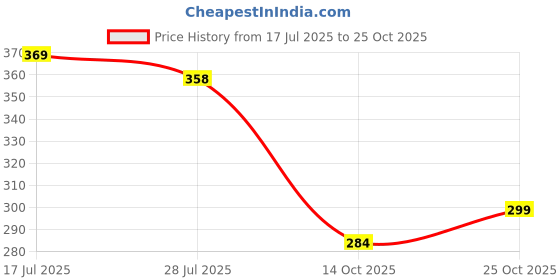 amazon.in patpat PATPAT® 50Pcs Satin Ribbon Bow Decor with Flexible Wire 2.5'' Pink Ribbon Bow Charm for Table Setting Decor, Gift Wrapping, Party Favors patpat Price History Graph from 17 Jul 2025 to 25 Oct 2025