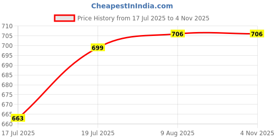 amazon.in PATPAT® 540 Pockets 2.6x3.58 inches Per Cell Card Holder Price History Graph from 17 Jul 2025 to 2 Nov 2025