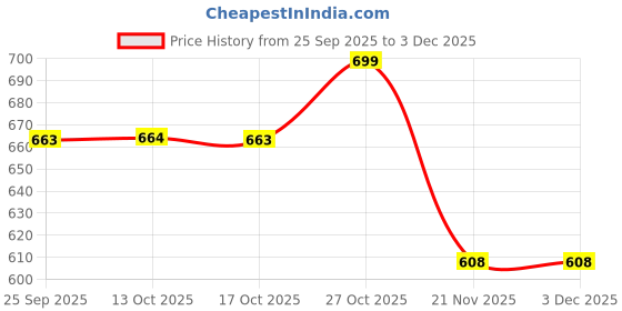 amazon.in PATPAT® 6Pcs Hand Puppet Making Kit, Art Craft Felt Sock Puppet Toys, Creative DIY Make Your Own Pompoms Wiggle Googly Eyes Storytelling Role Play Party Supplies Price History Graph from 25 Sep 2025 to 2 Dec 2025