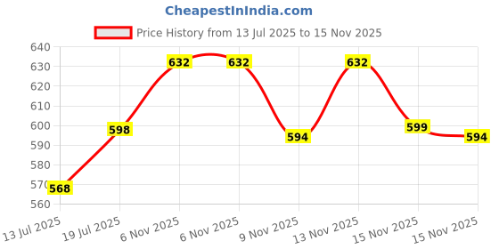 amazon.in PATPAT® Beginners Crochet Kit, Amigurumi Crocheting Animals Kits w Step-by-Step Video Tutorials Price History Graph from 13 Jul 2025 to 15 Nov 2025