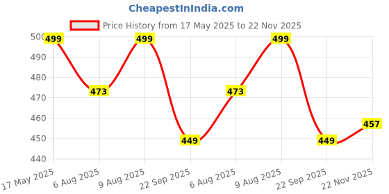 amazon.in patpat PATPAT® Brain Teasers Toy Boredom Buster Toys 18Pcs Metal Brain Teasers Toy Brain Games for Kids Adults Fun Fidget Puzzles Toy patpat Price History Graph from 17 May 2025 to 22 Nov 2025