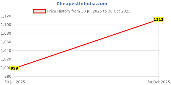 amazon.in PATPAT® Butterfly Fairy Wings Costume Kit for Girls Women, Iridescent Finish Butterfly Wings Costume for Adults, Butterfly Elf Costume with Elf Ears & Garland, Fairy Wand Price History Graph from 30 Jul 2025 to 30 Oct 2025