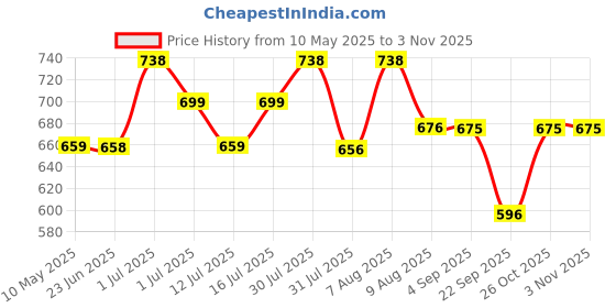 amazon.in patpat PATPAT® DIY Punch Needle Art Kit Beginners DIY Starry Night Punch Needle Art with Embroidery Punch Needles, Tutorial, 20x20cm Embroidery Hoop, DIY Art Gift for Kids Adults Children's Day Art Gift patpat Price History Graph from 10 May 2025 to 2 Nov 2025