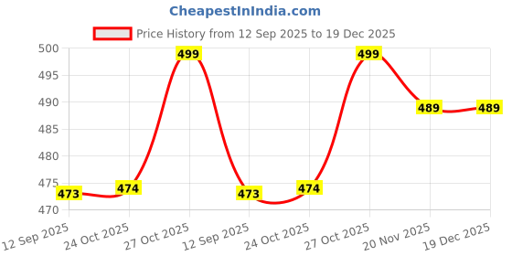 amazon.in PATPAT® DIY Rose Crochet Coaster Art Craft Kit, Romantic Rose Flower Crochet Cup Coaster Mini Flower Pot Desk Decor, with Crochet Needle, Color Yarn, Tutorial Guide, DIY Crochet Handmade Gift Price History Graph from 12 Sep 2025 to 19 Dec 2025
