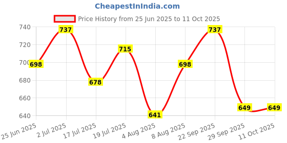 amazon.in PATPAT® Flash Cards Learn to Read CVC Word Builder Games, Sight Words Games for Kindergarten Classroom Supplies, Preschool Phonics Learning Activity Price History Graph from 25 Jun 2025 to 11 Oct 2025