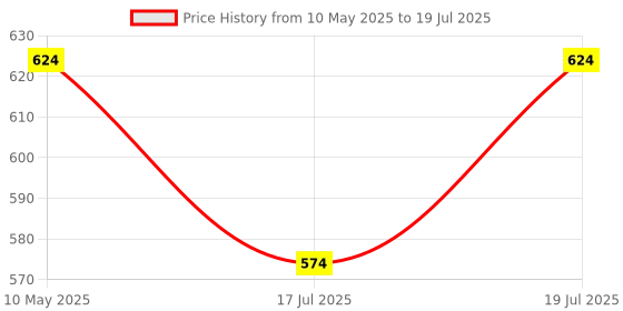 amazon.in patpat PATPAT® Jump Rope, Adjustable Length Tangle-Free Segmented Soft Beaded Skipping Rope patpat Price History Graph from 10 May 2025 to 17 Jul 2025