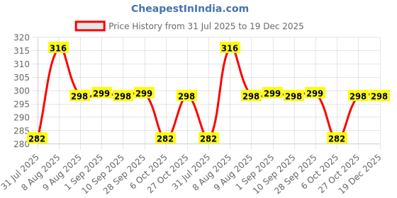 amazon.in PATPAT® Pearl Beaded Cute Phone Charms for Girls,Mobile Charms with Card Phone Accessories for Girls,Multipurpose Cell Chain Bag Charm Kawaii Key Chain Mobile Keychain Price History Graph from 31 Jul 2025 to 19 Dec 2025