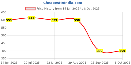 amazon.in PATPAT® Rope Untying Challenge Twisted Rope Knots Untangle Stack Puzzle Brainy Knots Untangling Table Puzzle Twist Price History Graph from 14 Jun 2025 to 7 Oct 2025