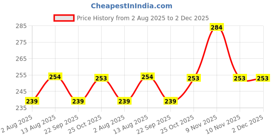 amazon.in PATPAT® Rubber Bracelet Connector Hooks 500Pcs S Connector Clips Clear Rubber Bracelet Connector Hooks for Loom Band Bracelet Making, DIY Rubber Bracelet Making, Crafting Price History Graph from 2 Aug 2025 to 2 Dec 2025