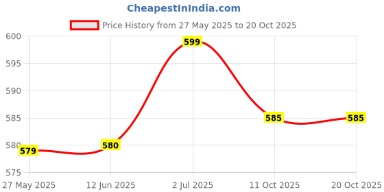 amazon.in PATPAT® ticki Rolls Book, Kawaii Theme Price History Graph from 27 May 2025 to 20 Oct 2025