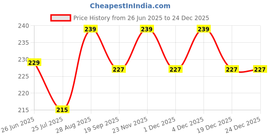 amazon.in PatPug 100% Indian Ultra Soft Cotton 4 Piece Face Towel, Napkin, Baby Face Towel, 500 GSM for facewash, Gym, Travel, Hanky (Silver Grey and Baby Pink) Price History Graph from 26 Jun 2025 to 24 Dec 2025