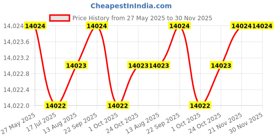 amazon.in wenger Patriot 17 Inch 2-Piece Business Wheeled Laptop Briefcase, Padded Laptop Compartment with Matching 15.4 Inch Laptop Case in Black (25 Litre)-Blend of Style & Function, Swiss Designed, 600662 wenger Price History Graph from 27 May 2025 to 30 Nov 2025