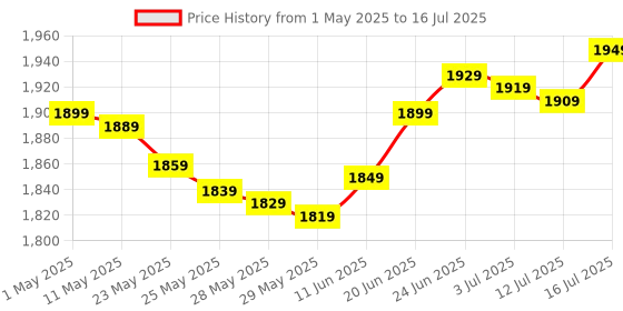 amazon.in Patriot Memory 16GB(2x8GB) Viper III DDR3 1600MHz (PC3 12800) CL10 Desktop Memory with Black Mamba Heatsink PV316G160C0K patriot memory Price History Graph from 1 May 2025 to 16 Jul 2025