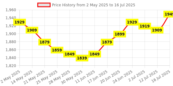 amazon.in Patriot Memory 16GB(2x8GB) Viper III DDR3 1600MHz (PC3 12800) CL9 Desktop Memory with Black Mamba Heatsink PV316G160C9K patriot memory Price History Graph from 2 May 2025 to 16 Jul 2025