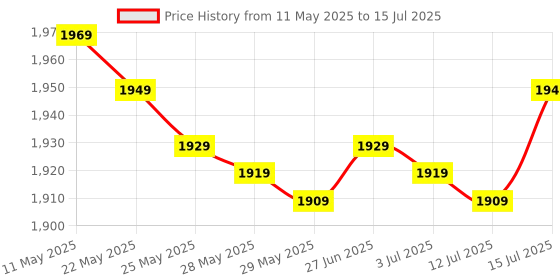 amazon.in Patriot Memory 16GB(2x8GB) Viper III DDR3 1866MHz (PC3 15000) CL10 Desktop Memory with Black Mamba Heatsink PV316G186C0K patriot memory Price History Graph from 11 May 2025 to 15 Jul 2025