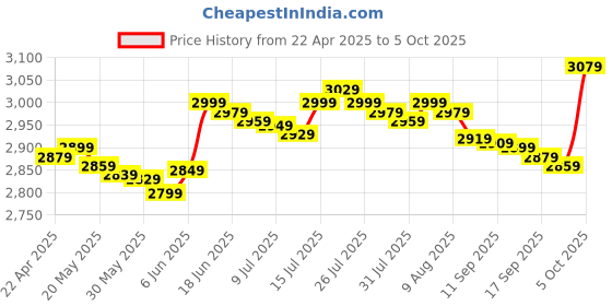 amazon.in Patriot Memory 256GB A1 / V30 Micro SD Card for Android Phones and Tablets, 4K Video Recording 2 Pack PEF256GEP31MCX2 patriot memory Price History Graph from 22 Apr 2025 to 5 Oct 2025