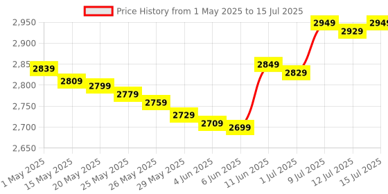 amazon.in Patriot Memory 512GB EP Series A1 / V30 Support Micro SD Card SDXC Android Smartphone and Tablet with 4K App Optimized, PEF512GEP31MCX patriot memory Price History Graph from 1 May 2025 to 15 Jul 2025
