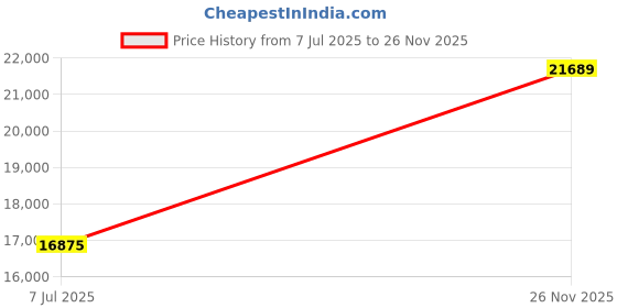 amazon.in Patriot Memory Burst Elite SATA 3 120GB SSD 2.5" 10 Pack Non Retail Bulk Packaged PBE120GS25SSD0B Price History Graph from 7 Jul 2025 to 26 Nov 2025