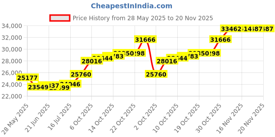 amazon.in Patriot Memory Burst Elite SATA 3 240GB SSD 2.5" 10 Pack Non Retail Bulk Packaged PBE240GS25SSD0B Price History Graph from 28 May 2025 to 19 Nov 2025