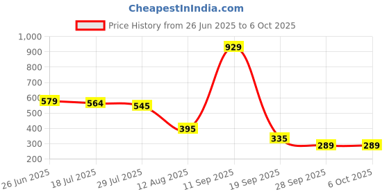 amazon.in Patriot Memory DDR3 1600Mhz CL11 Desktop Memory 4GB (1x4GB) 1.5V (PSD34G16002) Price History Graph from 26 Jun 2025 to 5 Oct 2025